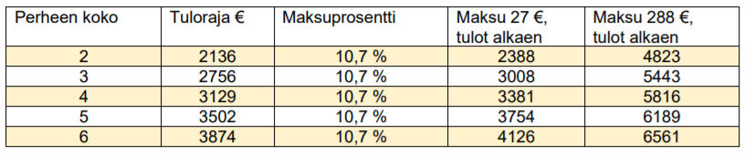 Taulukko perheen koon ja tulojen vaikutuksesta asiakasmaksuun 1.8.2020-31.7.2021