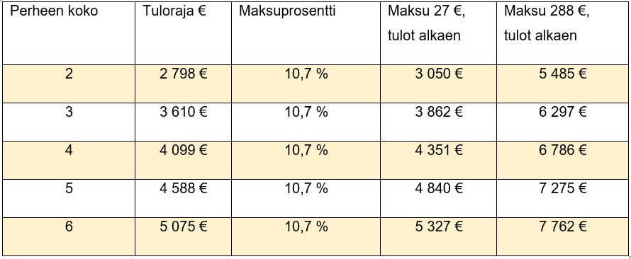 Varhaiskasvatuksen asiakasmaksun tulorajat -taulukko