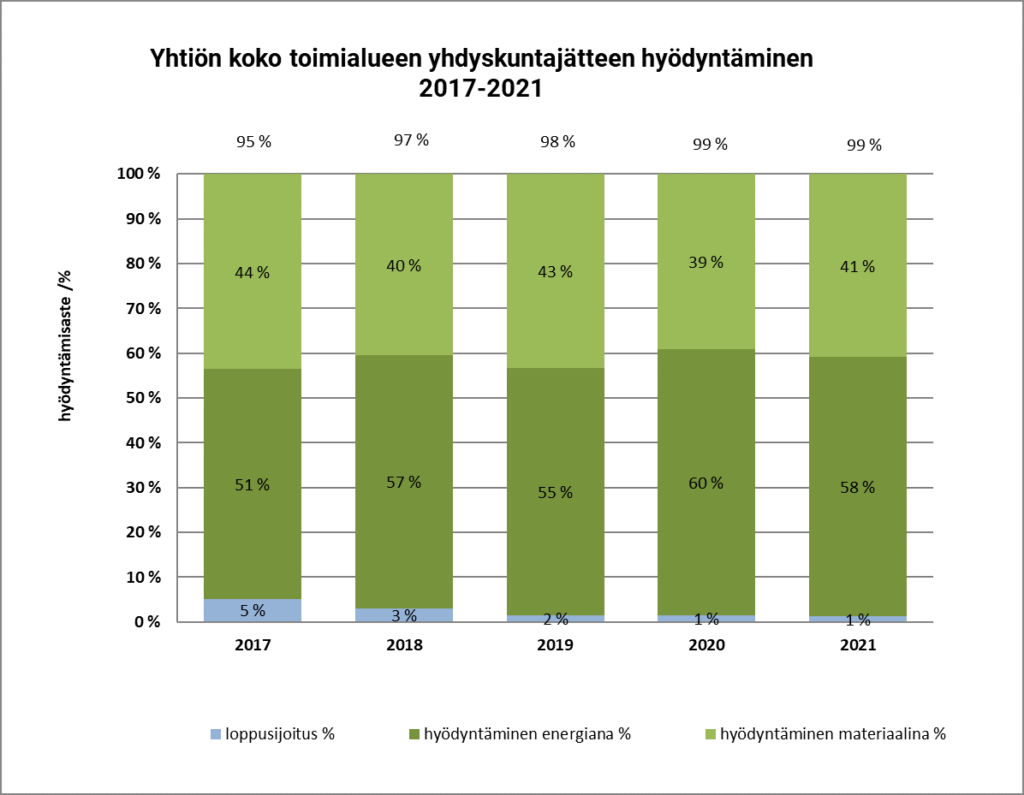 Salpakierron havainnekuva yhdyskuntajätteen hyödyntämisestä.