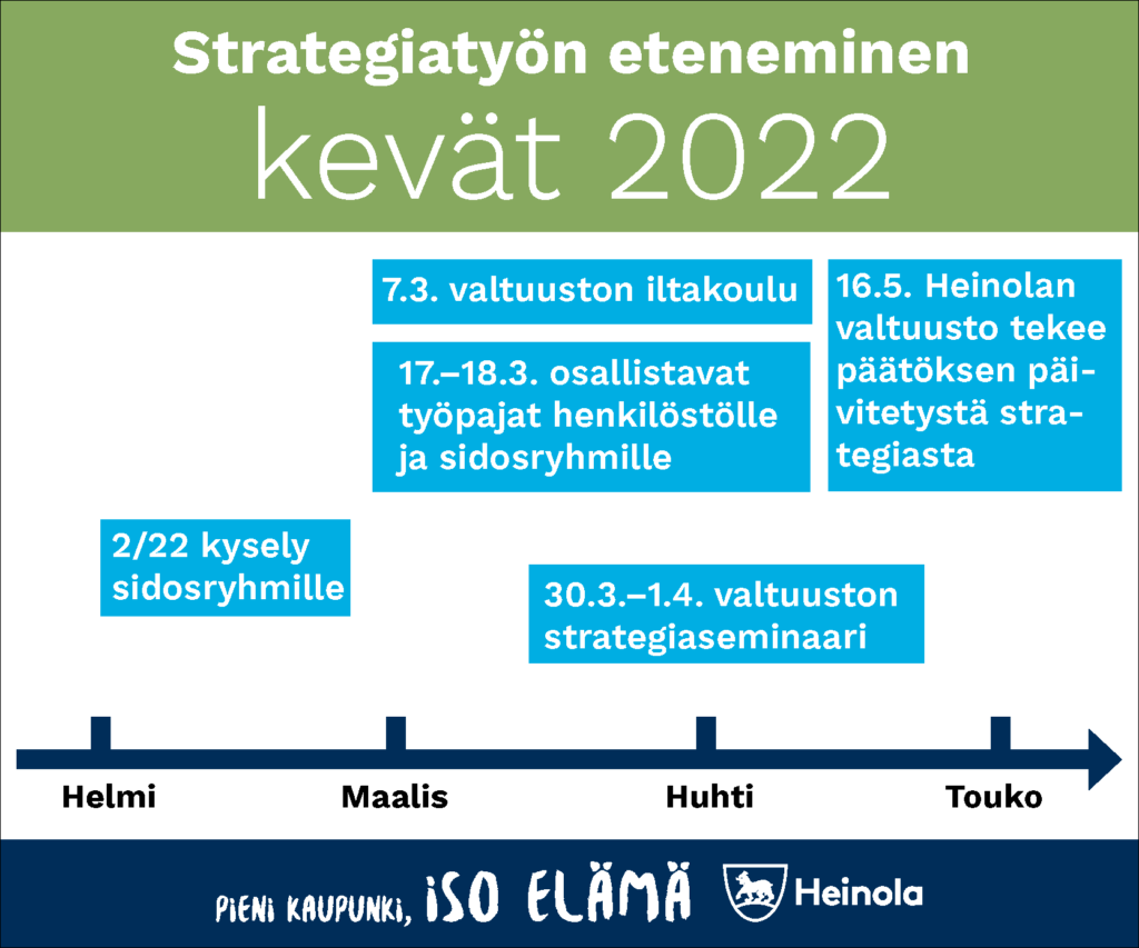 Strategiatyön eteneminen