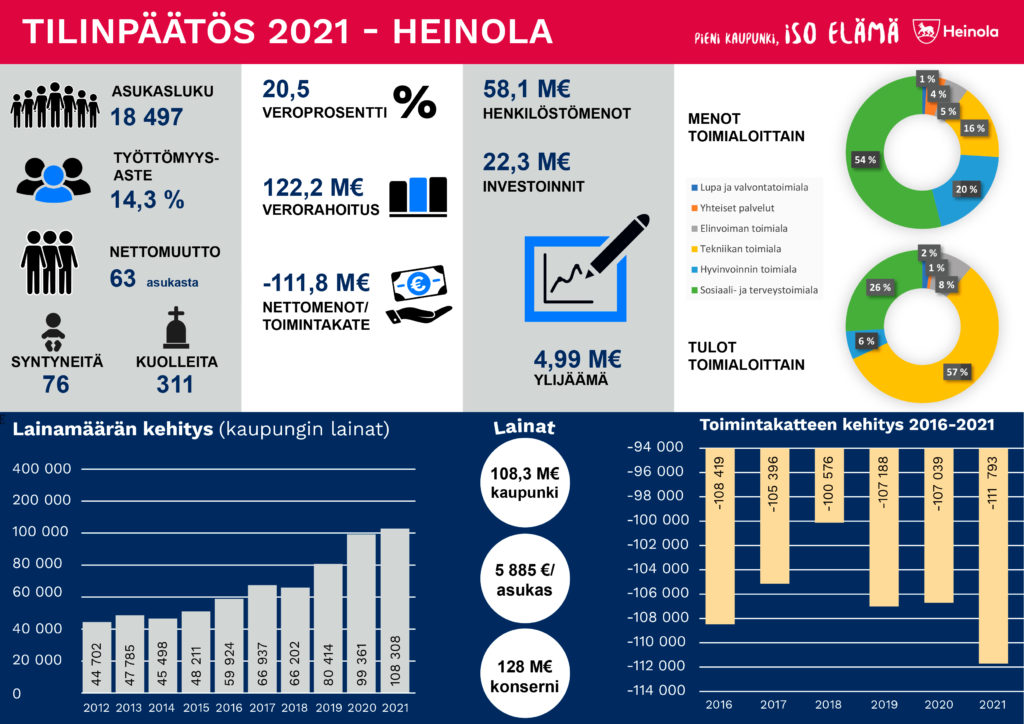 Heinolan tilinpäätöksen visualisointi 2021