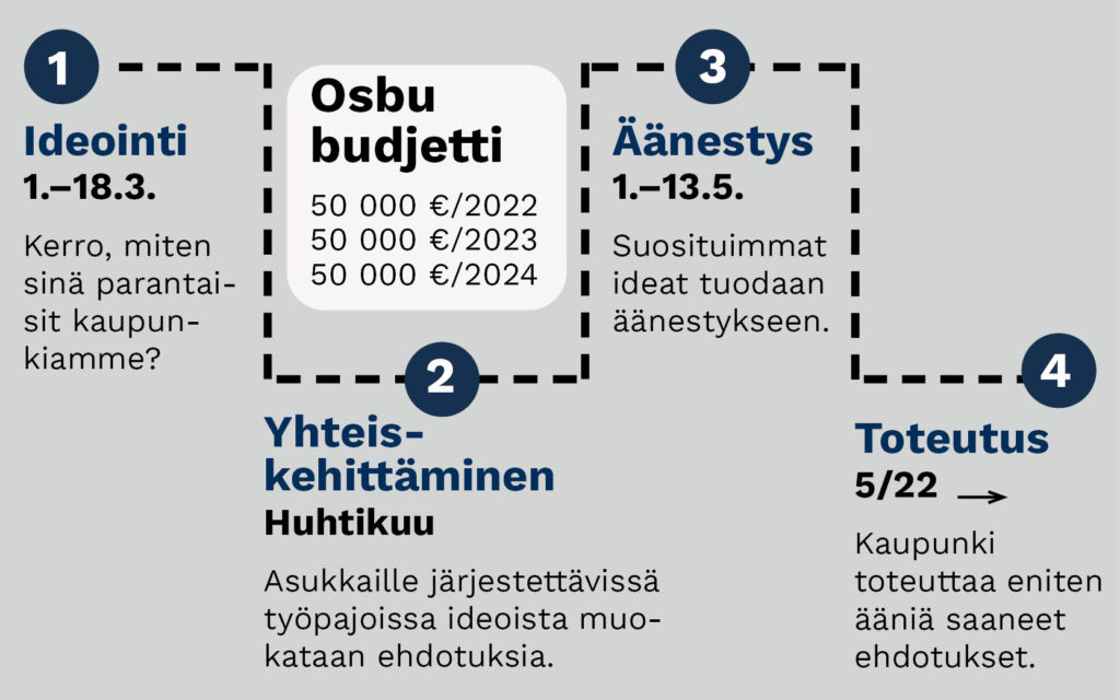 Osallistuban budjetoinnin prosessikaavio