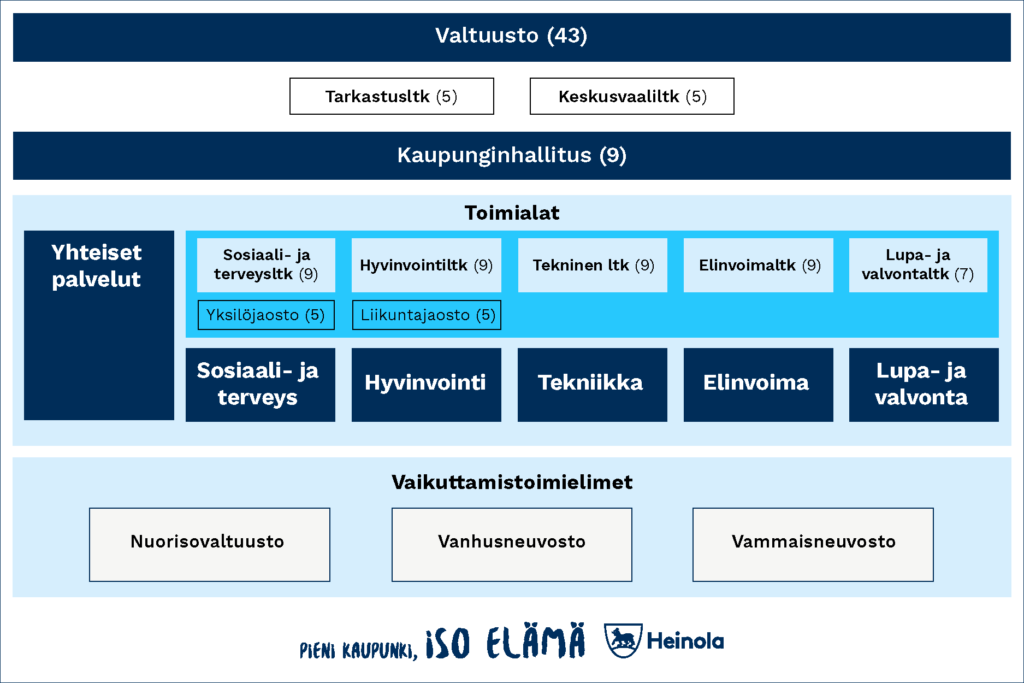 Organisaatiokaavio