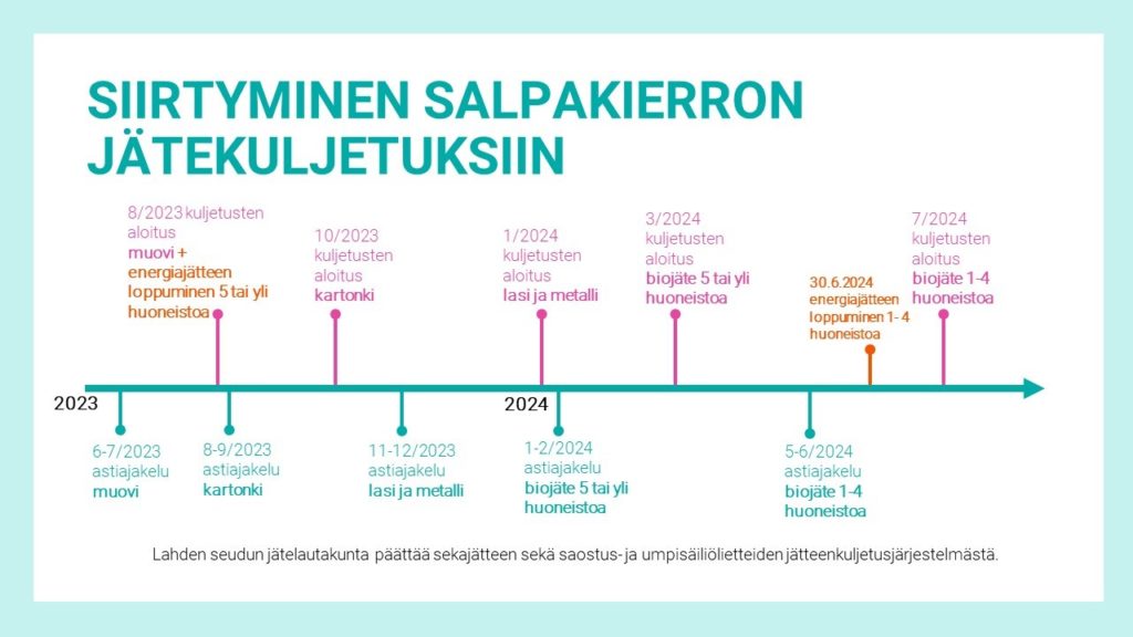 Aikajana salpakierron jätekuljetuksista