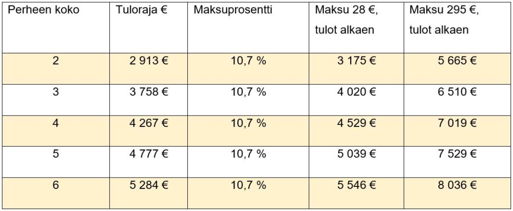 Varhaiskasvatuksen hoitomaksun perusteena olevat tulorajat 1.8.2022 alkaen