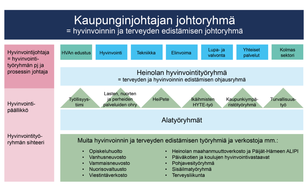 Hyvinvointityöryhmän rakenne