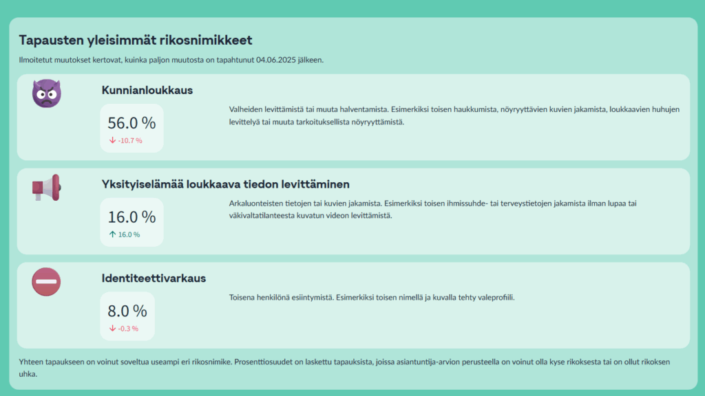 Kuvassa tapausten yleisimmät rikosnimikkeet. Kunnianloukkauksia on ollut 4.6.2025 jälkeen 56 %, yksityiselämää loukkaavan tiedon levittämistä 16 % ja identiteettivarkauksia 8 %. 