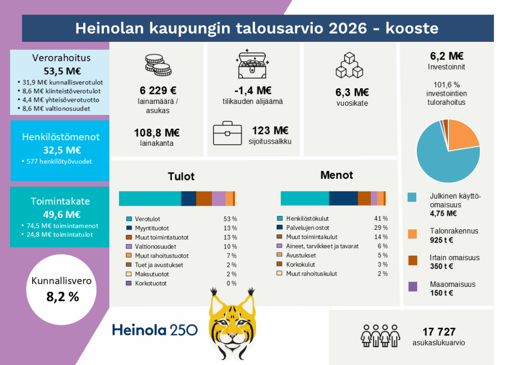 Talousarvion kooste vuodelle 2026. Verorahoitus 53,5 M€, Henkilöstömenot 32,5 M€, Toimintakate 49,6 M€, Lainamäärä per asukas 6 229 euroa, Lainakanta 108,8 M€, Tilikauden alijäämä 1,4 M€, Sijoitussalkku 123 M€, Vuosikate 6,3 M€, Investoinnit 6,2 M€, Kunnalisvero 8,2 % ja Asukaslukuarvio 17 727. 