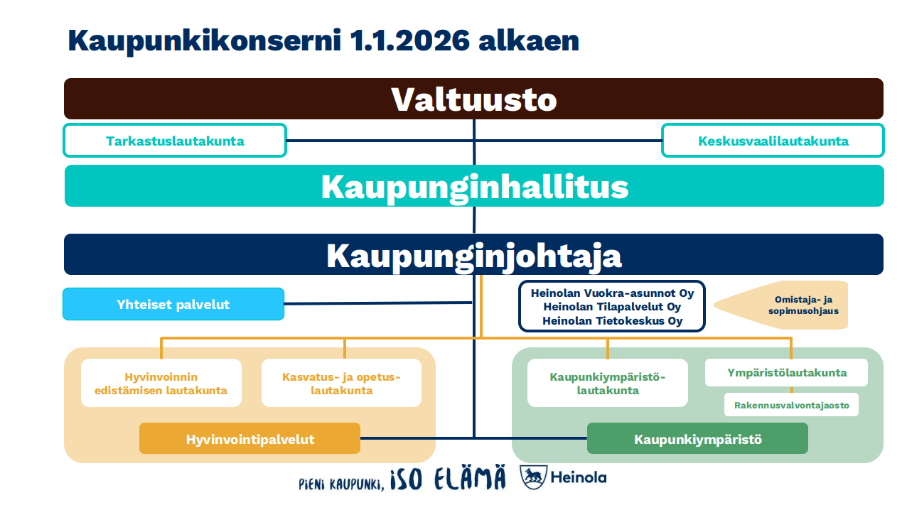 Kaupunkikonsernin organisaatiokaavio.